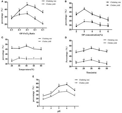 The Preparation, Antioxidant Activity Evaluation, and Iron-Deficient Anemic Improvement of Oat <mark class="highlighted">(Avena sativa L.)</mark> Peptides–Ferrous Chelate